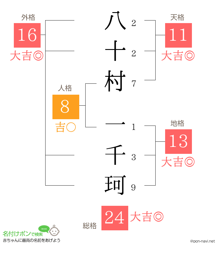 八十村 一千珂さんの姓名判断結果