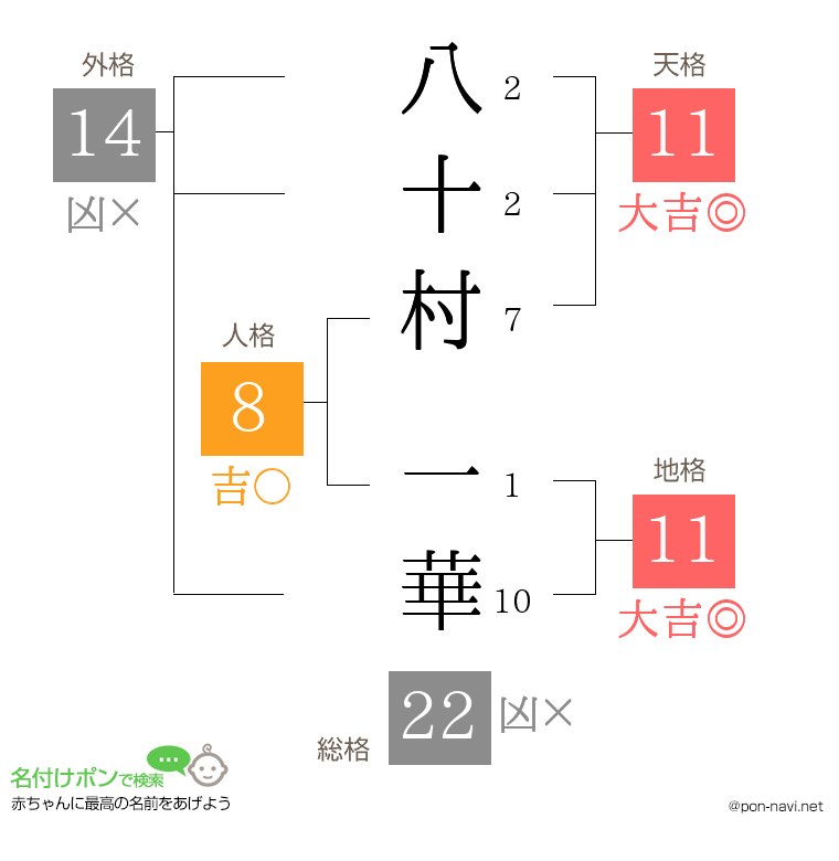八十村 一華さんの姓名判断結果