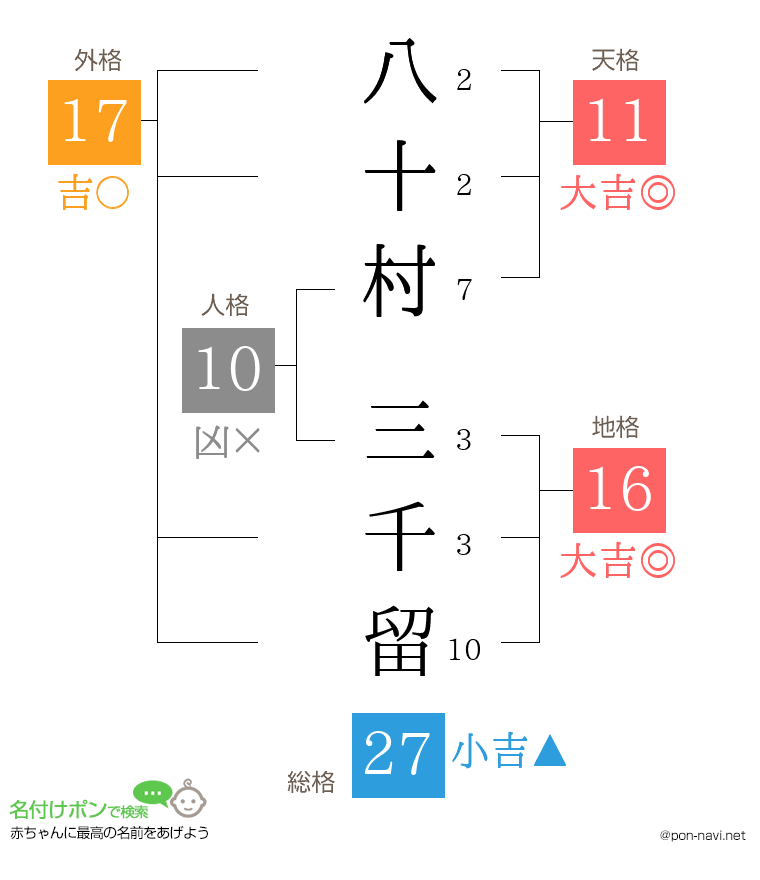八十村 三千留さんの姓名判断結果