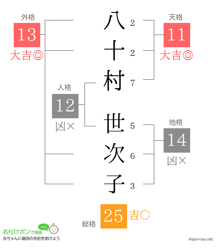 八十村 世次子さんの姓名判断結果