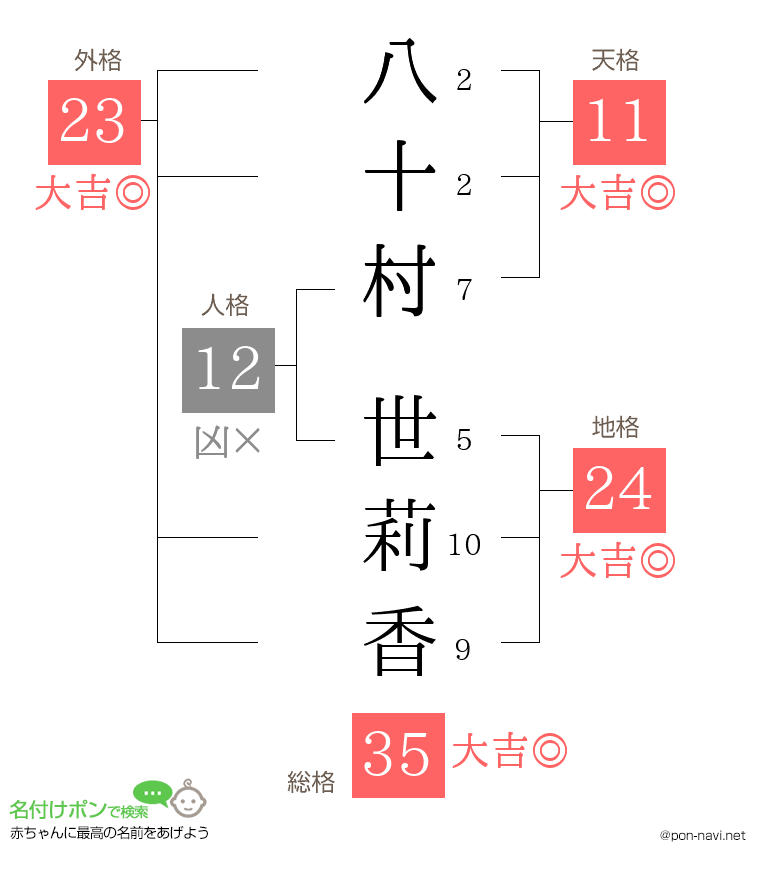 八十村 世莉香さんの姓名判断結果