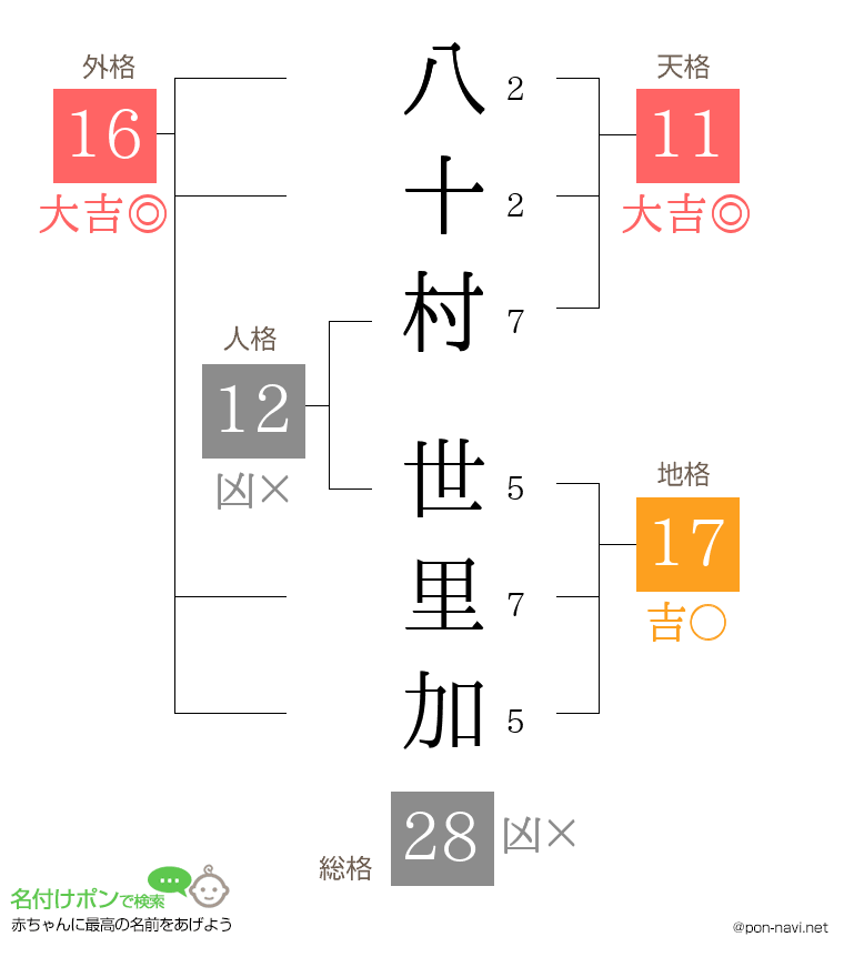 八十村 世里加さんの姓名判断結果