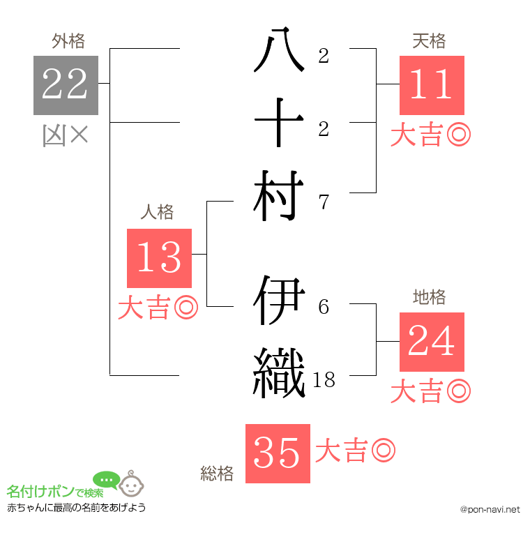 八十村 伊織さんの姓名判断結果