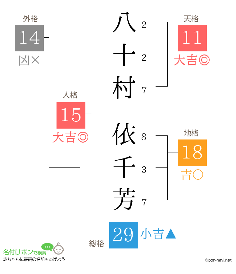 八十村 依千芳さんの姓名判断結果