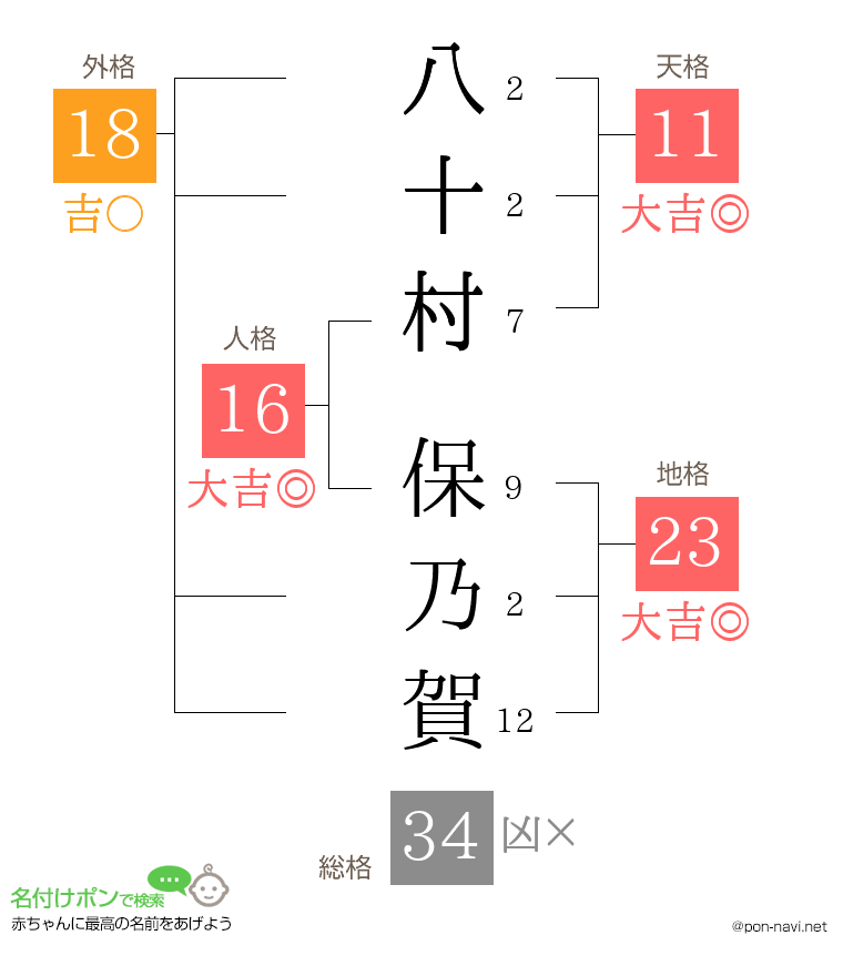 八十村 保乃賀さんの姓名判断結果