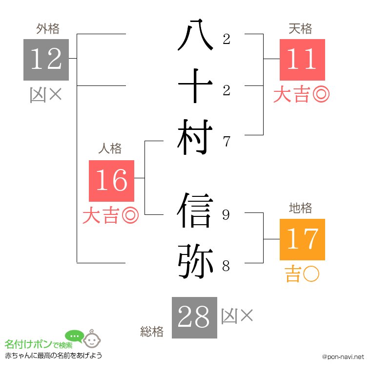 八十村 信弥さんの姓名判断結果