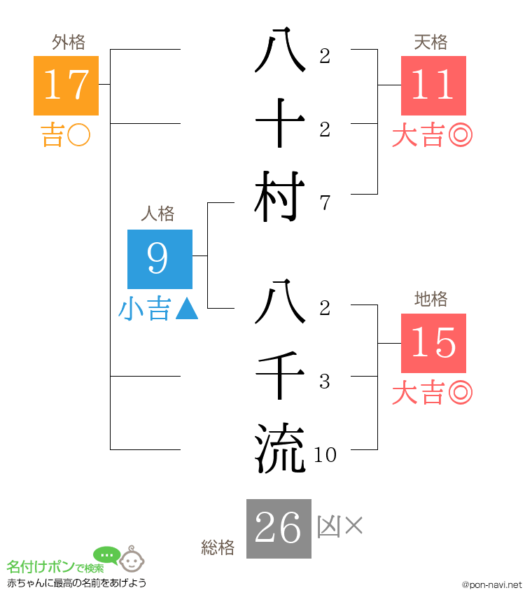 八十村 八千流さんの姓名判断結果