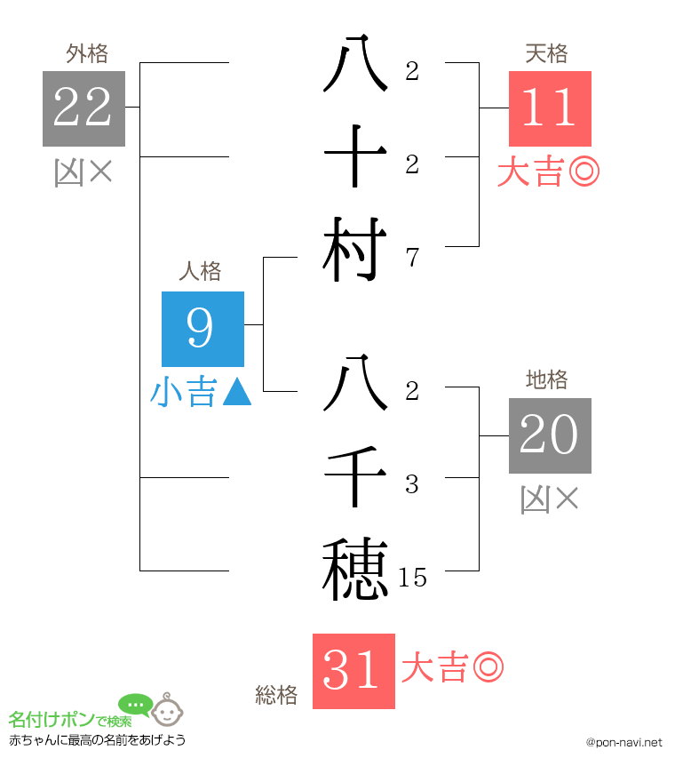 八十村 八千穂さんの姓名判断結果