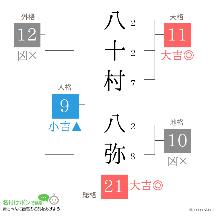 八十村 八弥さんの姓名判断結果