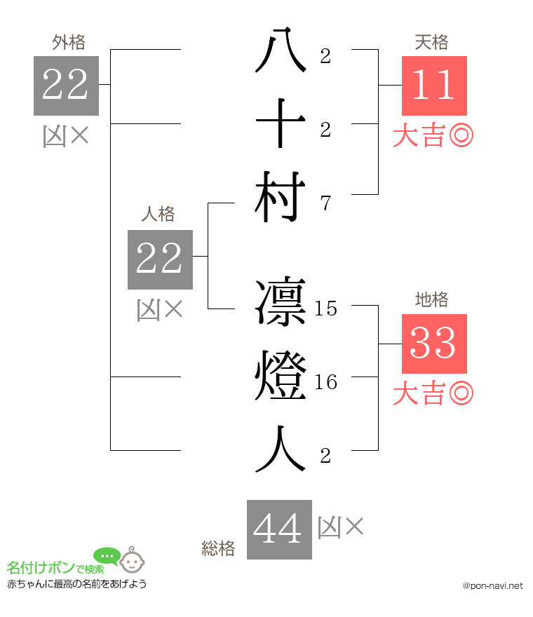 八十村 凛燈人さんの姓名判断結果