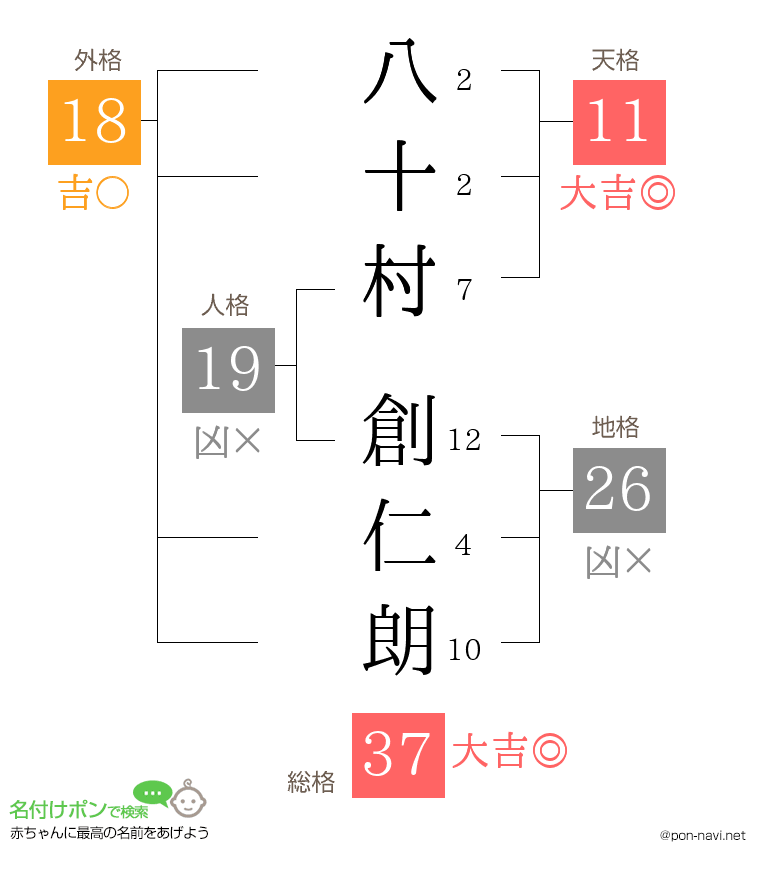 八十村 創仁朗さんの姓名判断結果