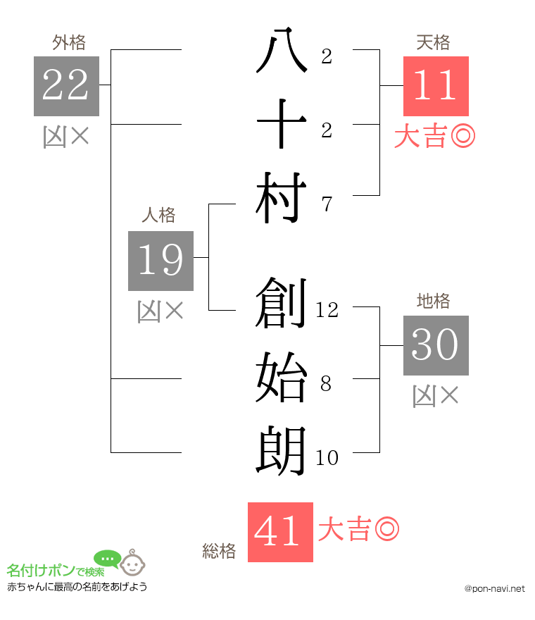 八十村 創始朗さんの姓名判断結果