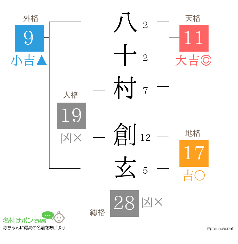 八十村 創玄さんの姓名判断結果