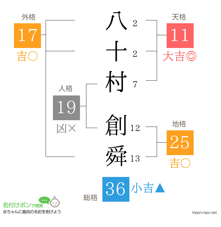 八十村 創舜さんの姓名判断結果