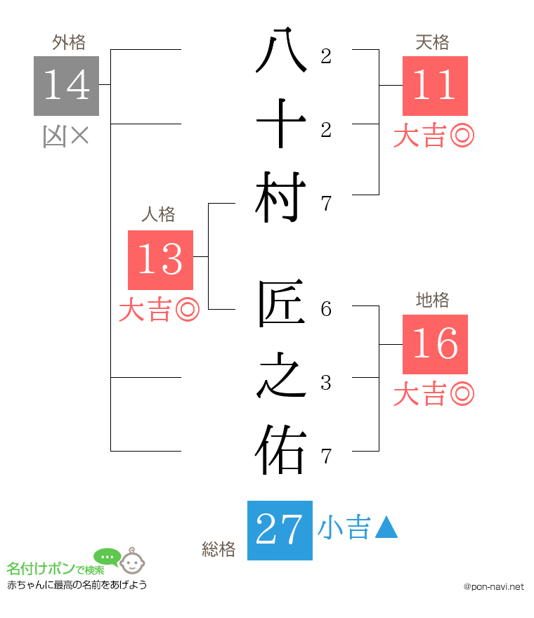 八十村 匠之佑さんの姓名判断結果