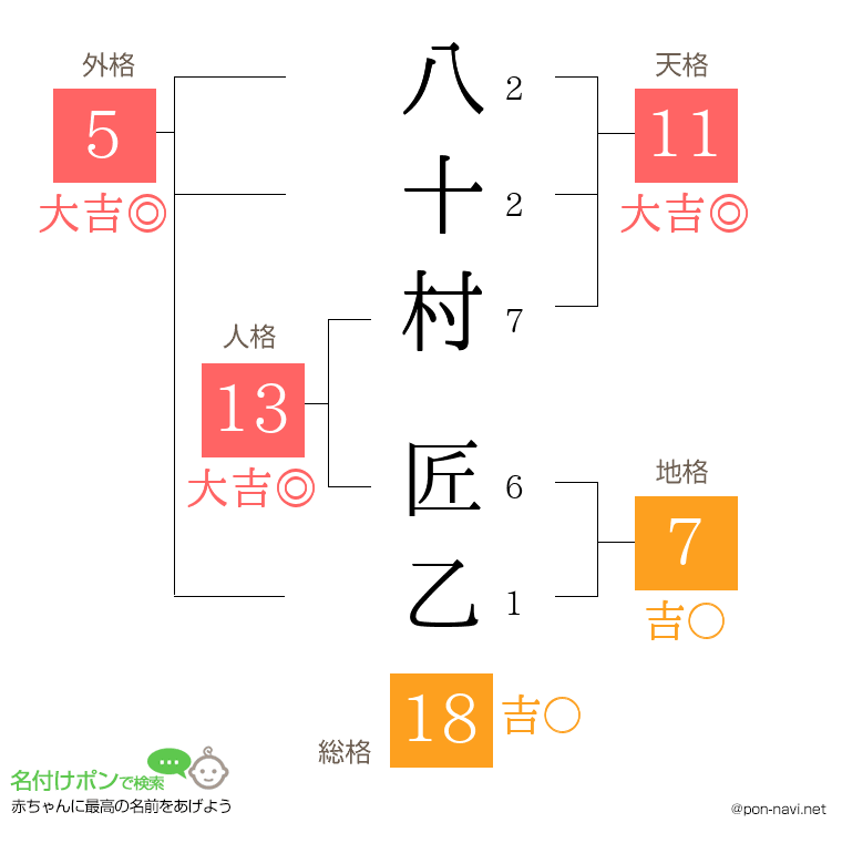 八十村 匠乙さんの姓名判断結果