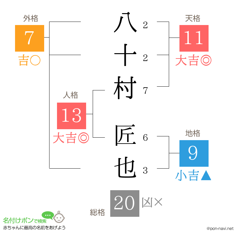 八十村 匠也さんの姓名判断結果
