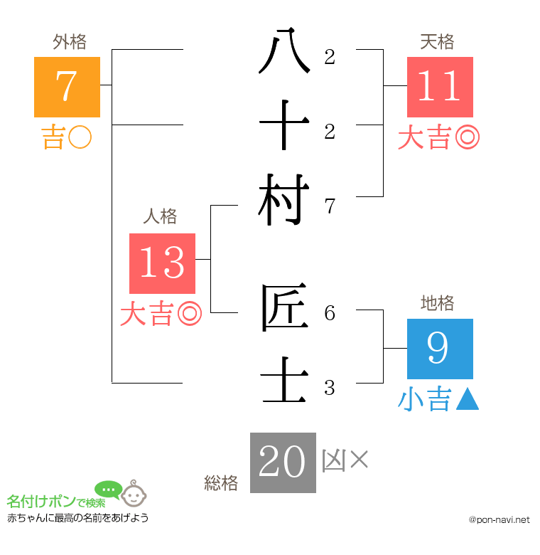八十村 匠士さんの姓名判断結果