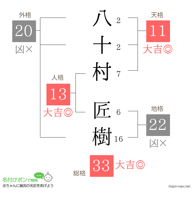 八十村 匠樹さんの姓名判断結果