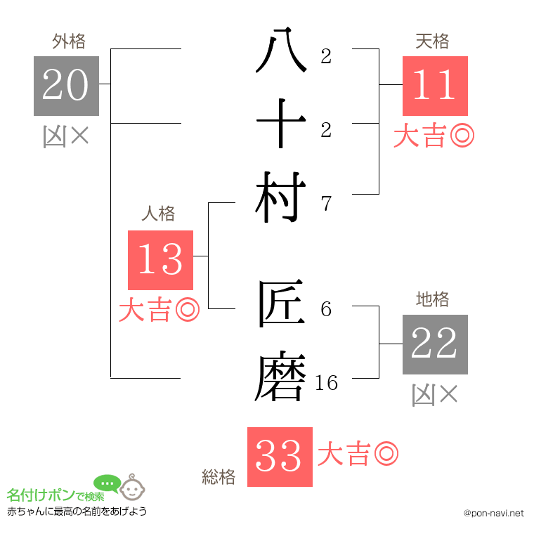 八十村 匠磨さんの姓名判断結果