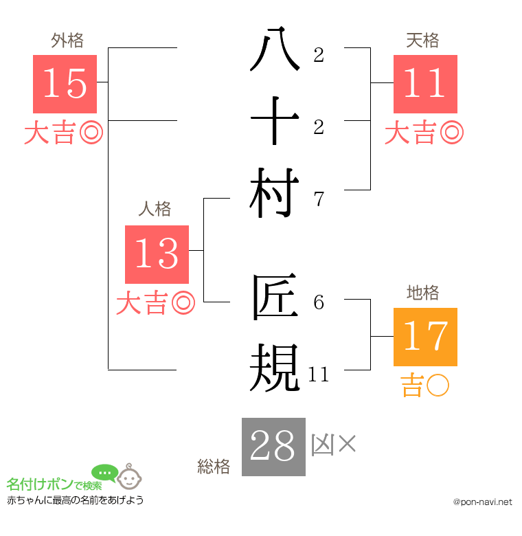 八十村 匠規さんの姓名判断結果