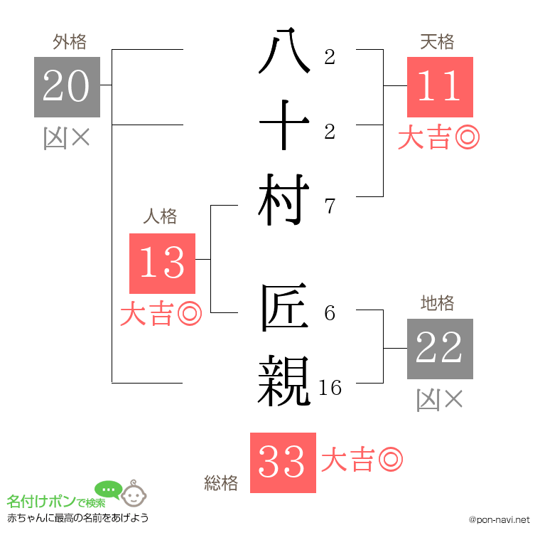 八十村 匠親さんの姓名判断結果