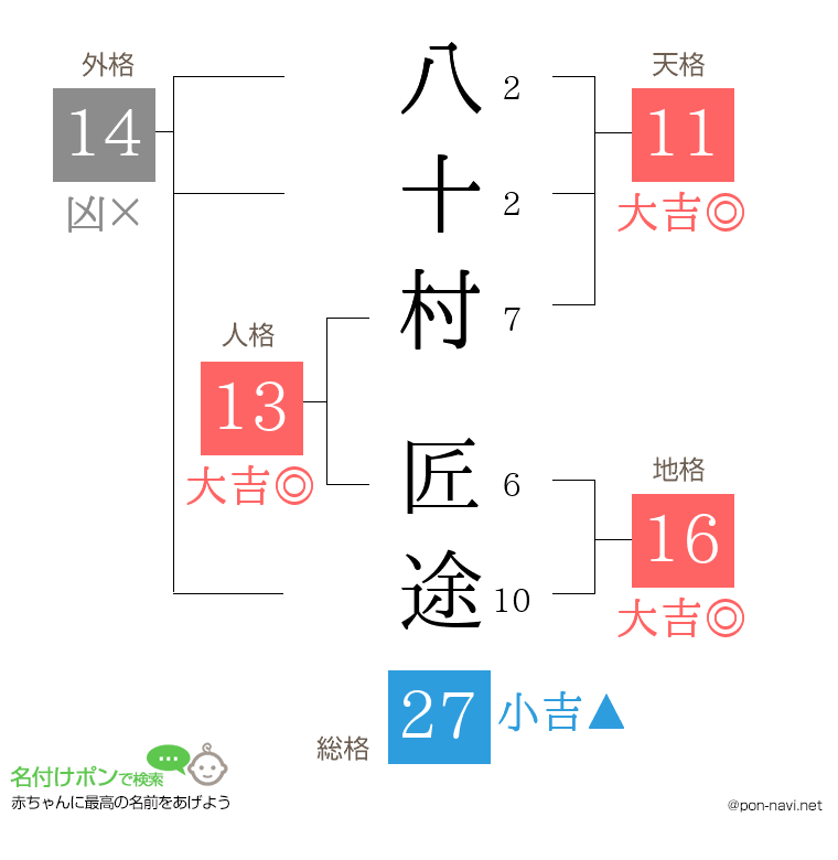 八十村 匠途さんの姓名判断結果