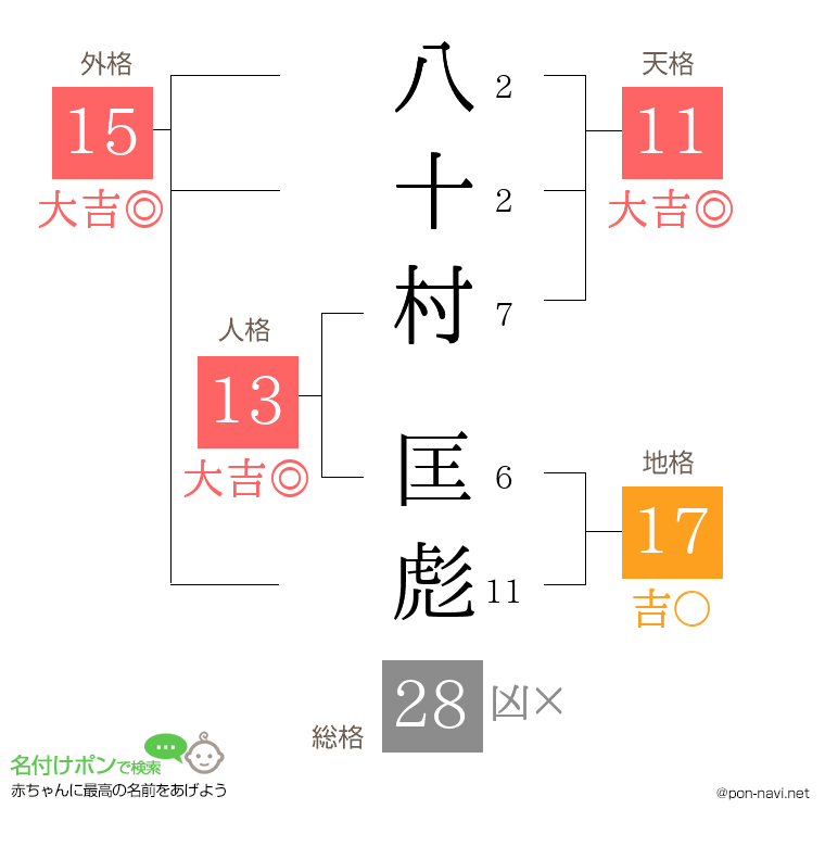 八十村 匡彪さんの姓名判断結果