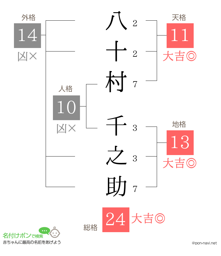 八十村 千之助さんの姓名判断結果