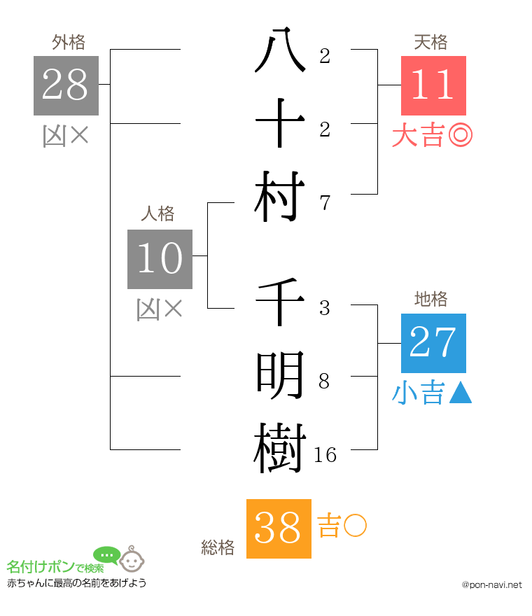 八十村 千明樹さんの姓名判断結果