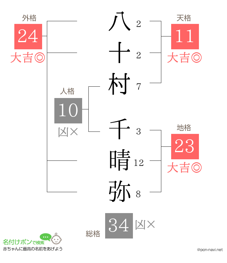 八十村 千晴弥さんの姓名判断結果