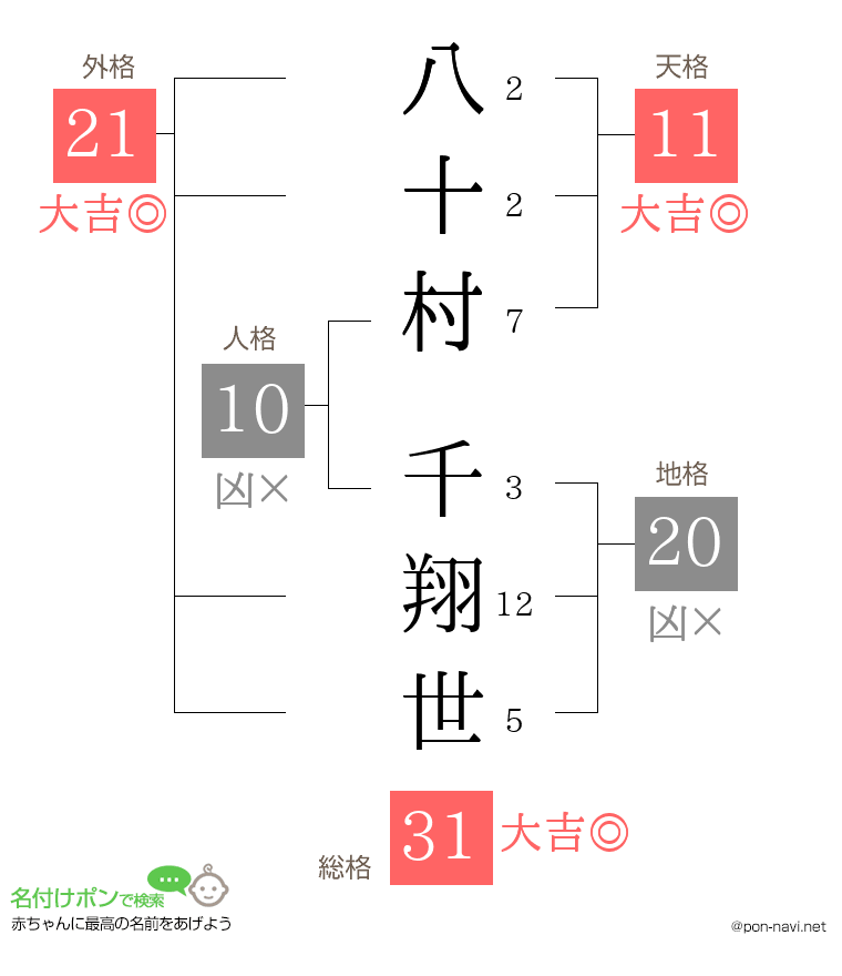 八十村 千翔世さんの姓名判断結果
