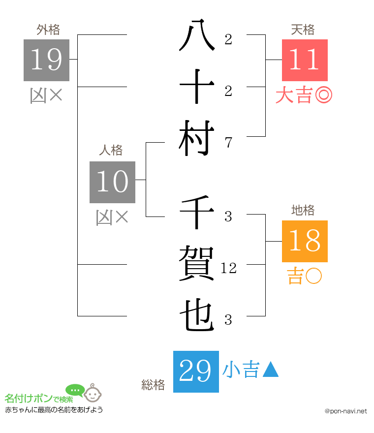 八十村 千賀也さんの姓名判断結果