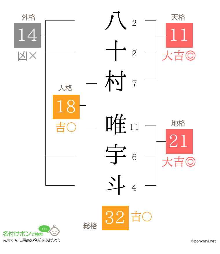 八十村 唯宇斗さんの姓名判断結果