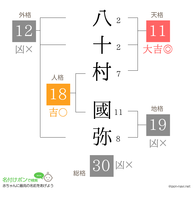 八十村 國弥さんの姓名判断結果