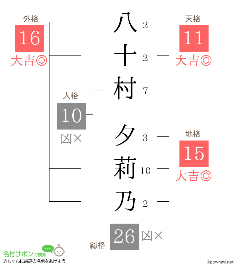 八十村 夕莉乃さんの姓名判断結果