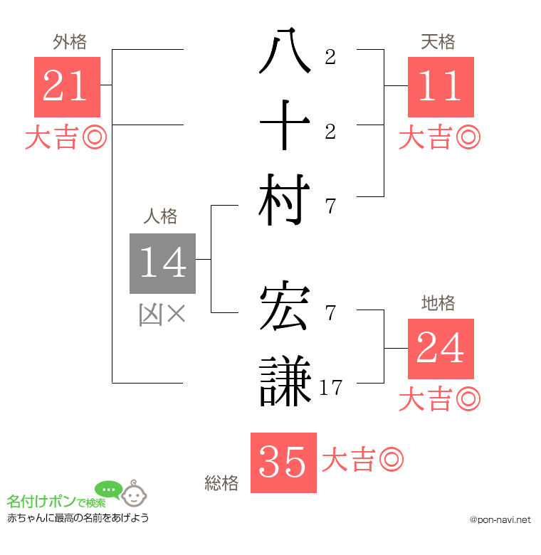 八十村 宏謙さんの姓名判断結果