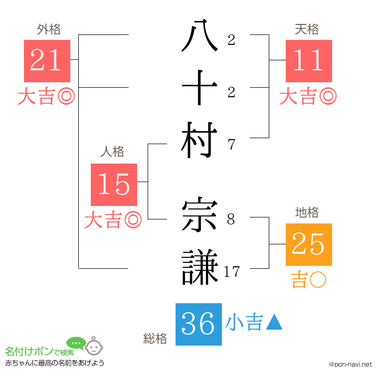 八十村 宗謙さんの姓名判断結果