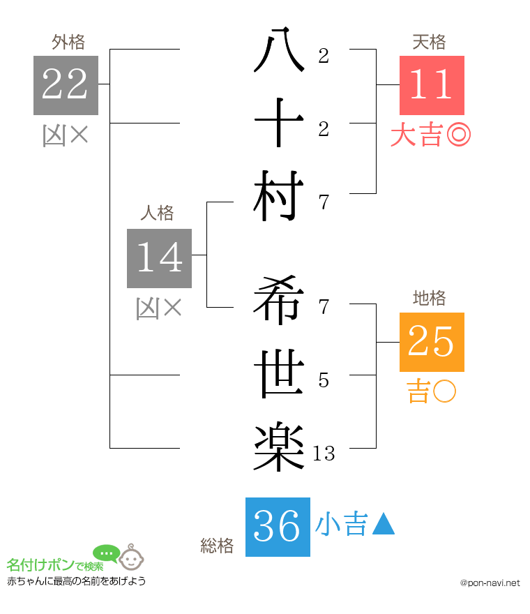 八十村 希世楽さんの姓名判断結果