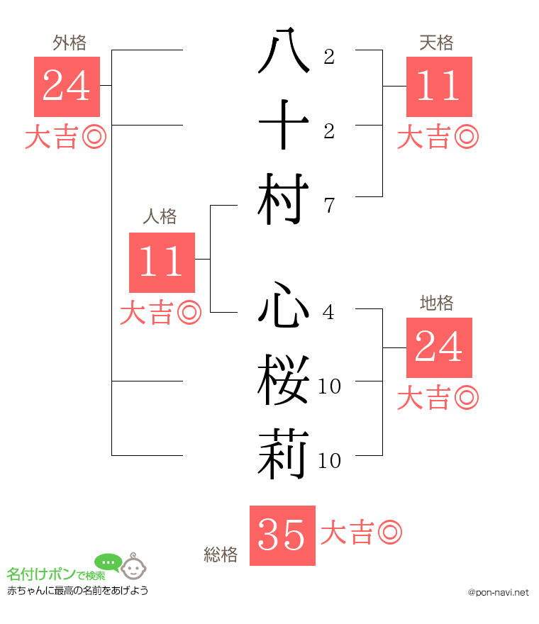 八十村 心桜莉さんの姓名判断結果