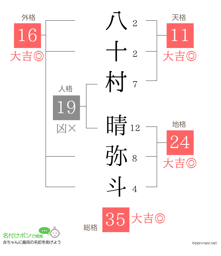 八十村 晴弥斗さんの姓名判断結果