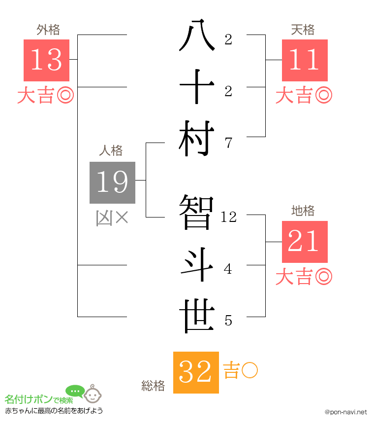 八十村 智斗世さんの姓名判断結果
