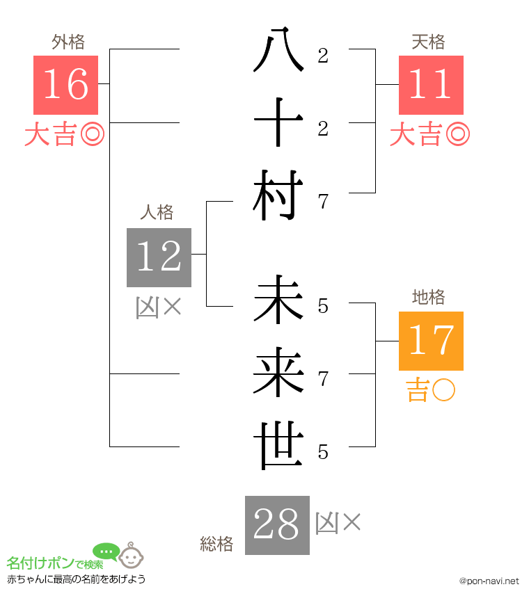 八十村 未来世さんの姓名判断結果
