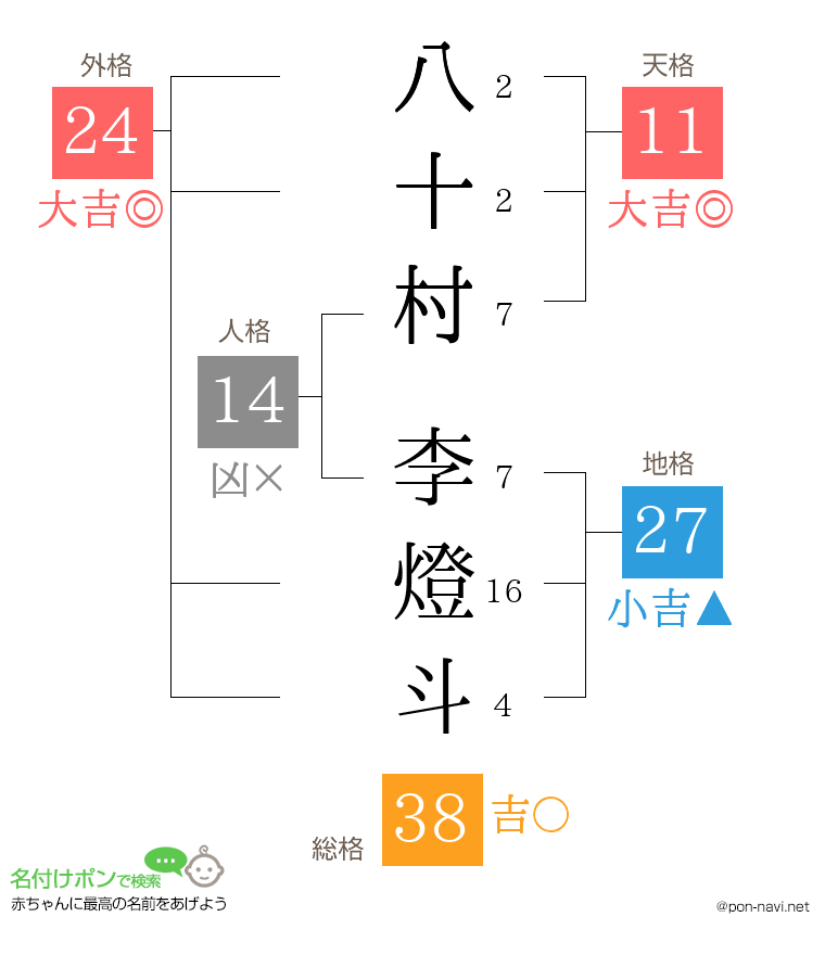 八十村 李燈斗さんの姓名判断結果