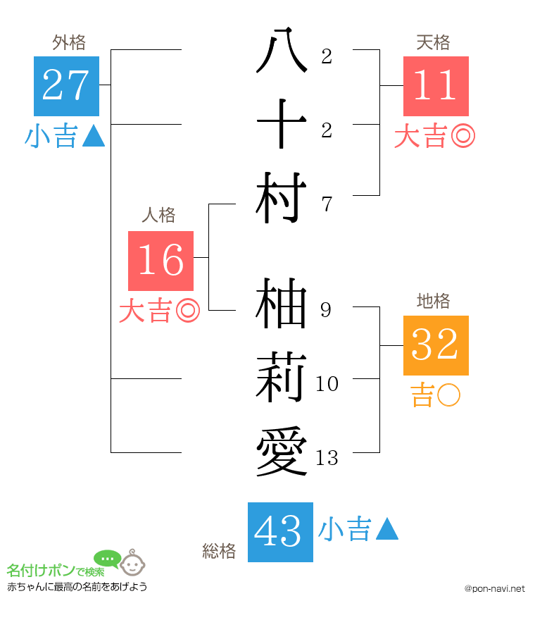 八十村 柚莉愛さんの姓名判断結果