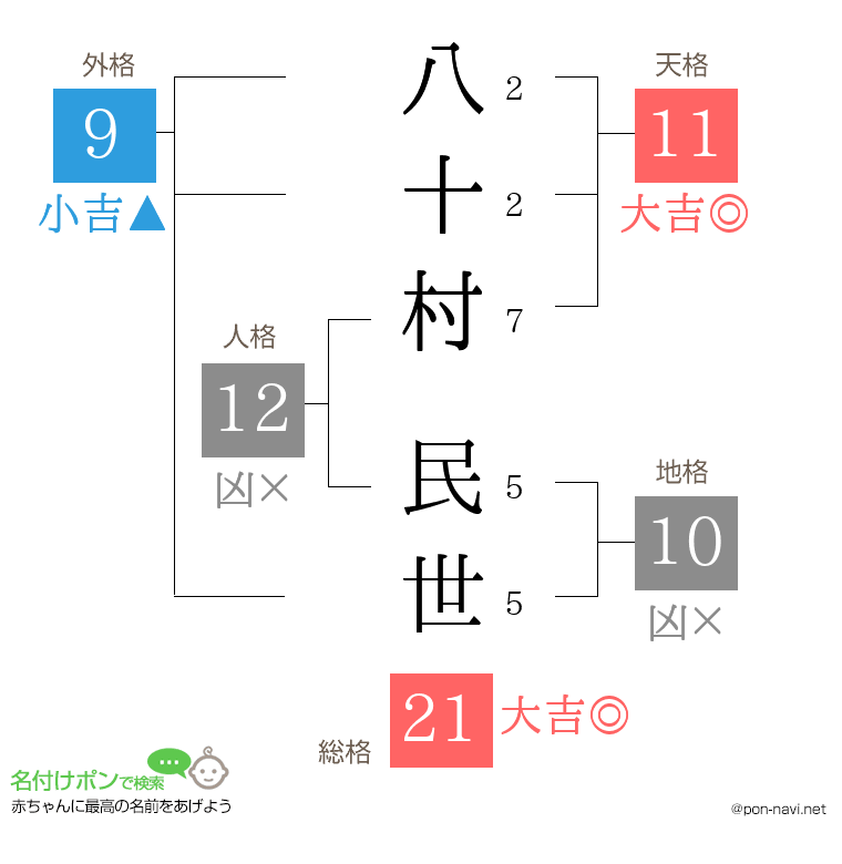 八十村 民世さんの姓名判断結果