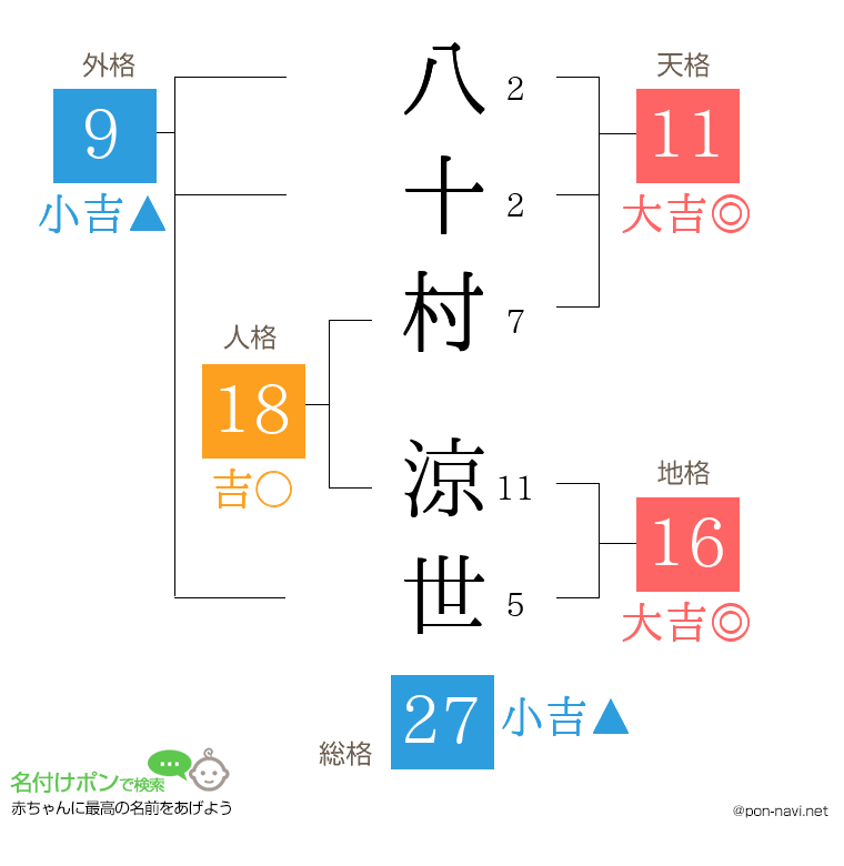 八十村 涼世さんの姓名判断結果