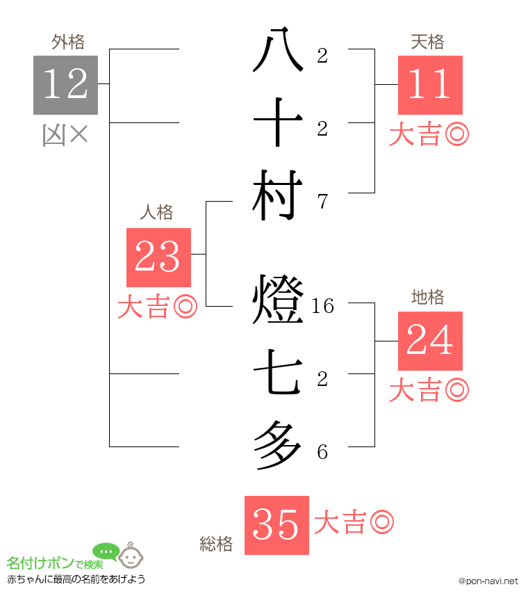 八十村 燈七多さんの姓名判断結果