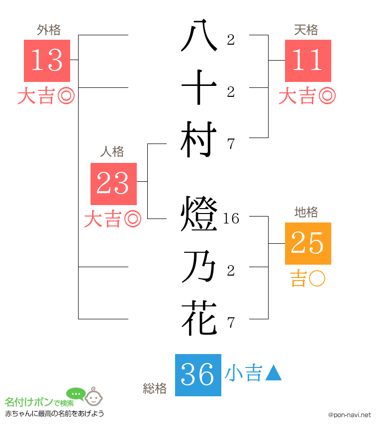 八十村 燈乃花さんの姓名判断結果