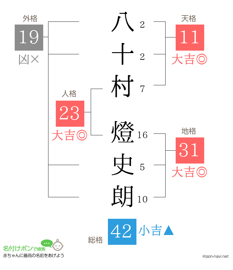 八十村 燈史朗さんの姓名判断結果